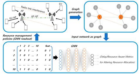 Image result for Graph Neural Network Algorithm