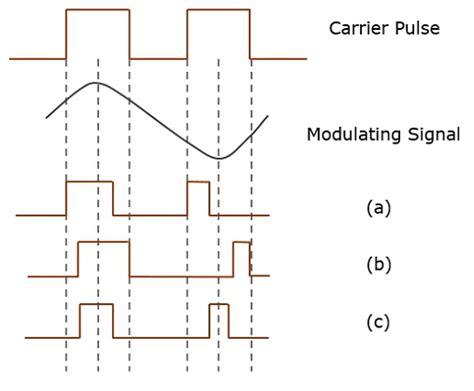Pulse Modulation Waveform के लिए छवि परिणाम