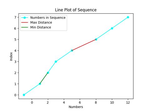 Image result for Min Max Plot of Discrete Random Variable