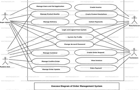 Afbeeldingsresultaten voor Use Case Diagram for Order Management System