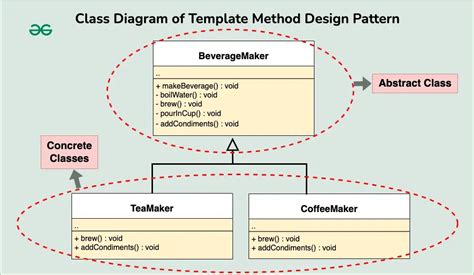 Image result for Template Class Design Pattern