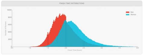 Toradh íomhá ar Runners Running Normal Distribution Curve