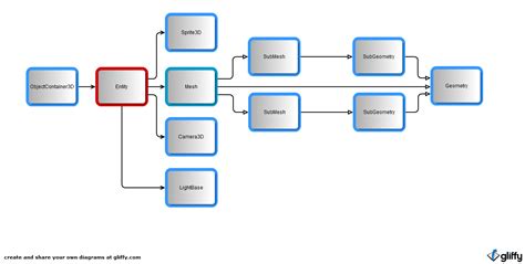 Image result for Node Graph Architecture