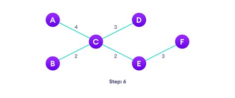 Image result for Prim Algorithm Binary Heap
