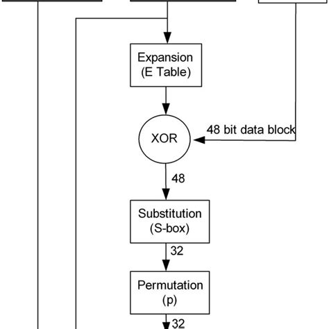 Image result for Des Algorithm in Cryptography