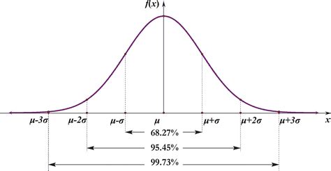 Toradh íomhá ar Normal Distribution Standard Deviation