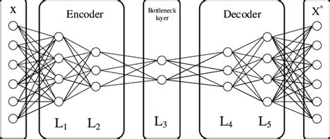 Image result for Computational Graph of Autoencoder