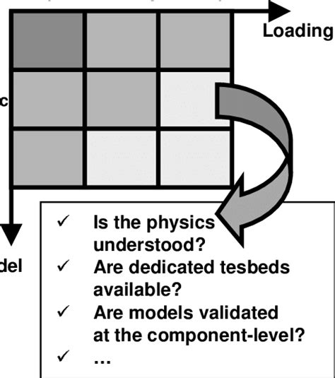 Image result for Model Validation Matrix Example