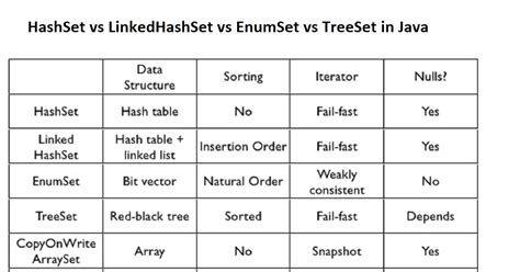 Image result for Set vs HashSet Java