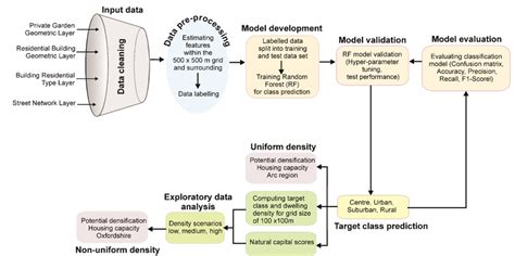 Image result for Suggest a Workflow Diagram for Classification Model