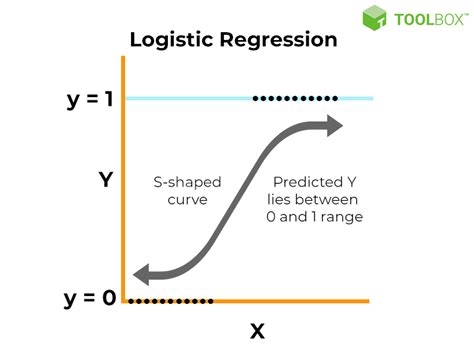 Logistic Classification Dataset માટે ઇમેજ પરિણામ