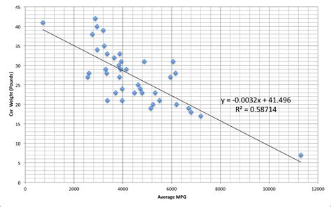 Image result for Negative Strong Graph