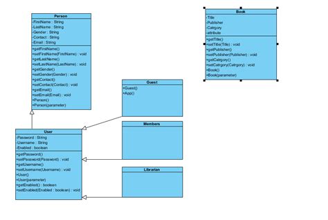 Toradh íomhá ar Class Diagram in OOP in Java
