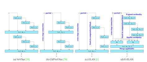 Image result for Yolov7 Algorithm Flowchart