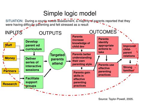 Image result for Simple Picture of Logic Model Output