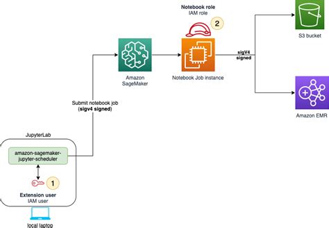 Image result for Python Notebook for Automating AWS