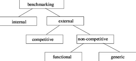 Explain Types of Benchmarking に対する画像結果