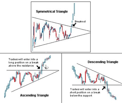 Bullish Triangle Pattern に対する画像結果
