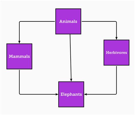 Image result for Real-World Example of Inheritance
