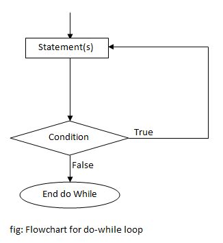 Do While Loop Flowchart Example に対する画像結果