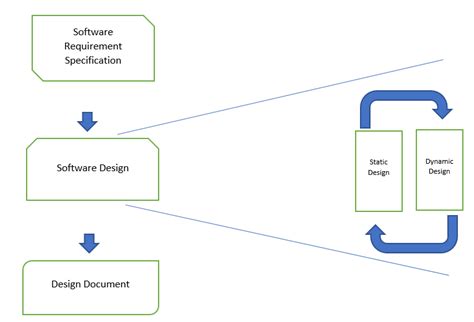 Image result for Embedded System Design Cycle