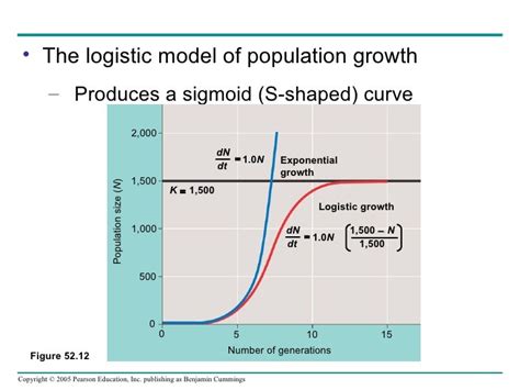 Image result for Real-World Examples of Logistic Growth
