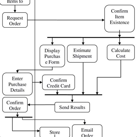 Image result for Order Processing Workflow