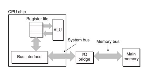Image result for Core/Memory Schematics