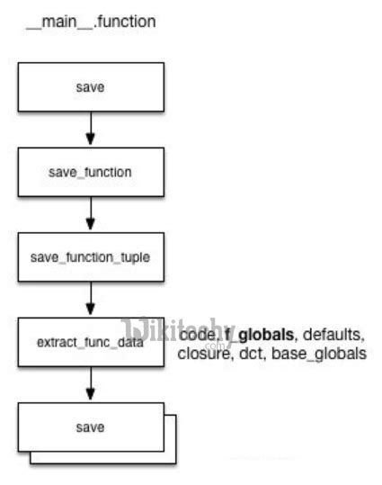 Image result for How to Install Pickle Library in Python