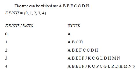 Iterative Deepening Search Example に対する画像結果