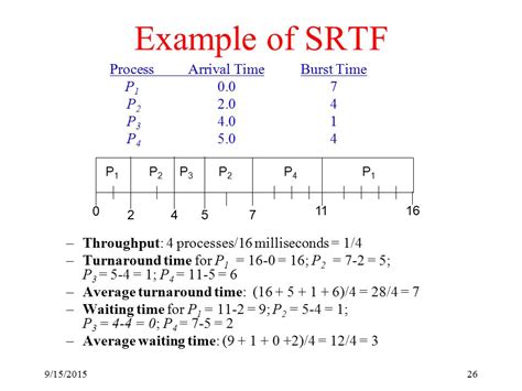 Image result for SRT Scheduling Algorithm