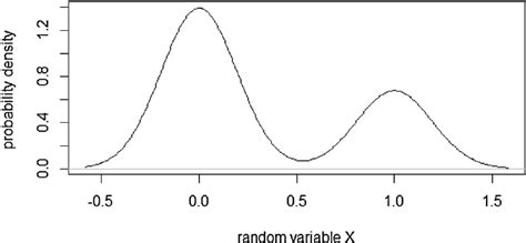 Image result for Probability Density Function Curve