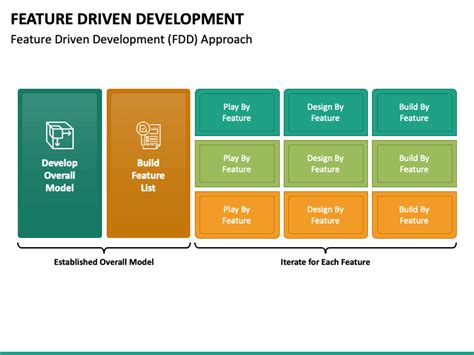 Toradh íomhá ar Feature Driven Development Digram