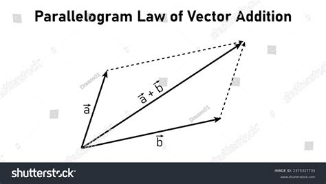 Bildergebnis für Vector Addition Parallelogram Method