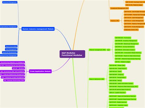 SAP Functional Modules に対する画像結果
