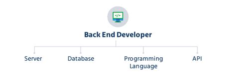 Image result for Comment Plaatsen Back End Development