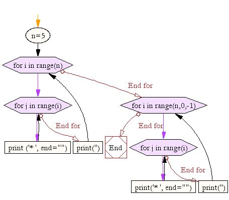 Image result for Pattern for Loop in Python