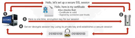 Image result for How SSL Works