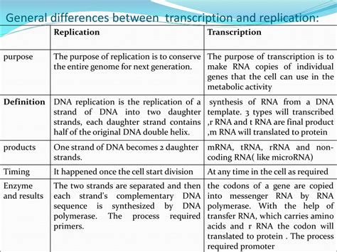 Résultat d’images pour Differences and Similarities Between DNA Replication and Transcription