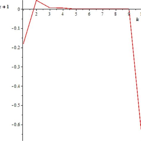 Bisection Method Graph に対する画像結果