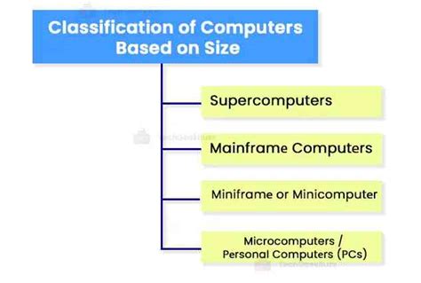 Image result for Computer Classification Based On Size Wikipedia