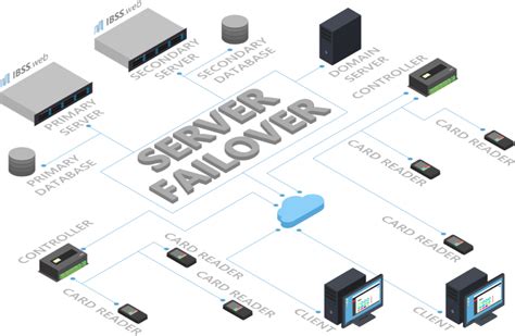 Image result for Failover Server