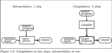 Image result for Program Flow Chart Shape Semantics