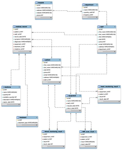 Afbeeldingsresultaten voor SQL Database for Hospital Management System