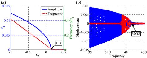 Bildergebnis für Which Frequency Bend's Most