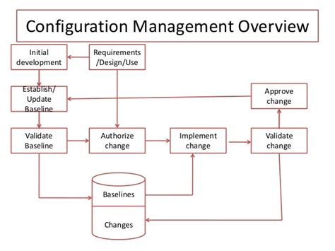 Image result for Configuration Management Flow Chart
