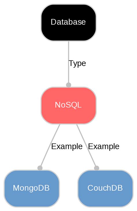 Image result for Example of Database Management System That Use Nogql