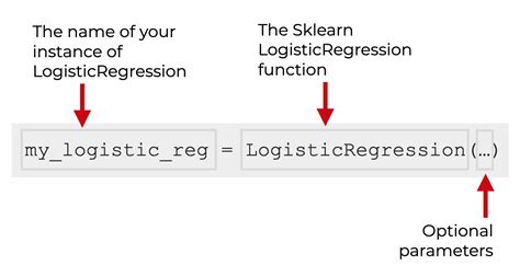 Image result for Logistic Regression Classification Sklearn