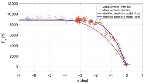 Image result for Model Predictive Control Vehicle