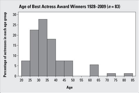 Image result for Histogram Variation